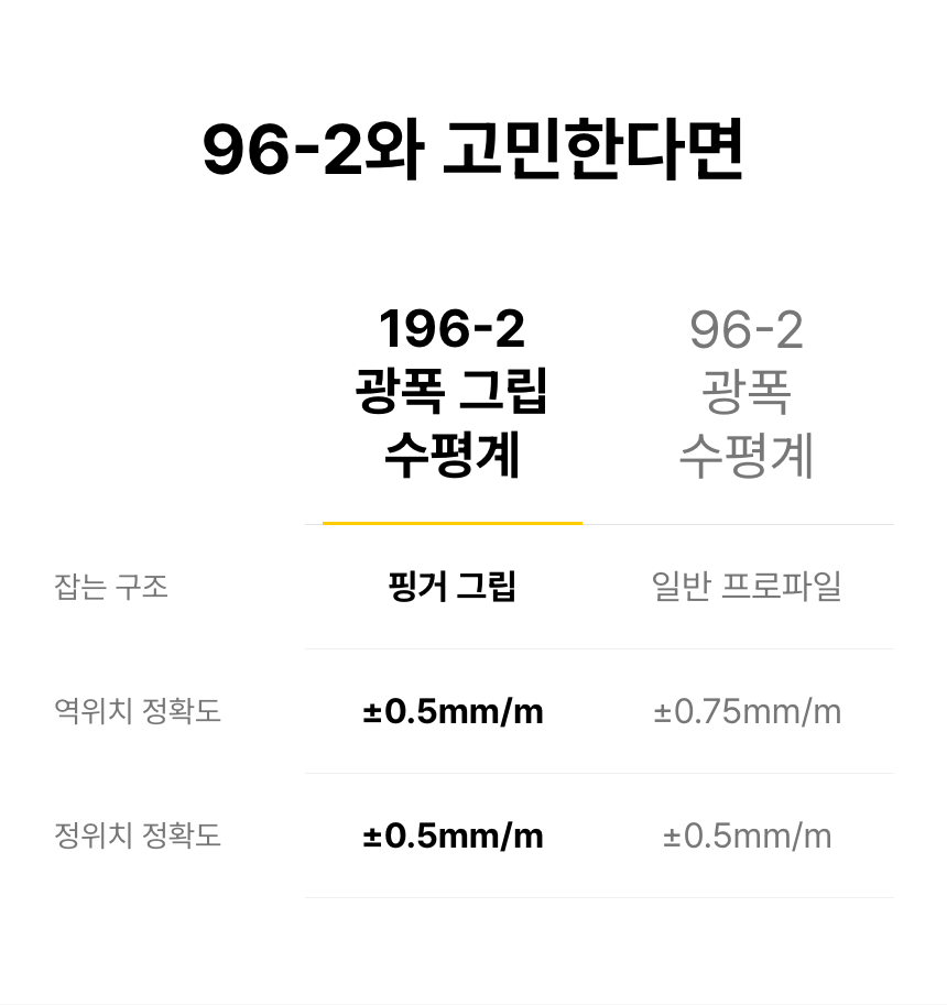 196-2의 핑거 그립과 96-2의 일반 프로파일을 비교합니다. 정위치 정확도는 두 모델 모두 ±0.50mm/m이며 역위치는 196-2가 ±0.50mm/m, 96-2가 ±0.75mm/m임을 표로 구분합니다.