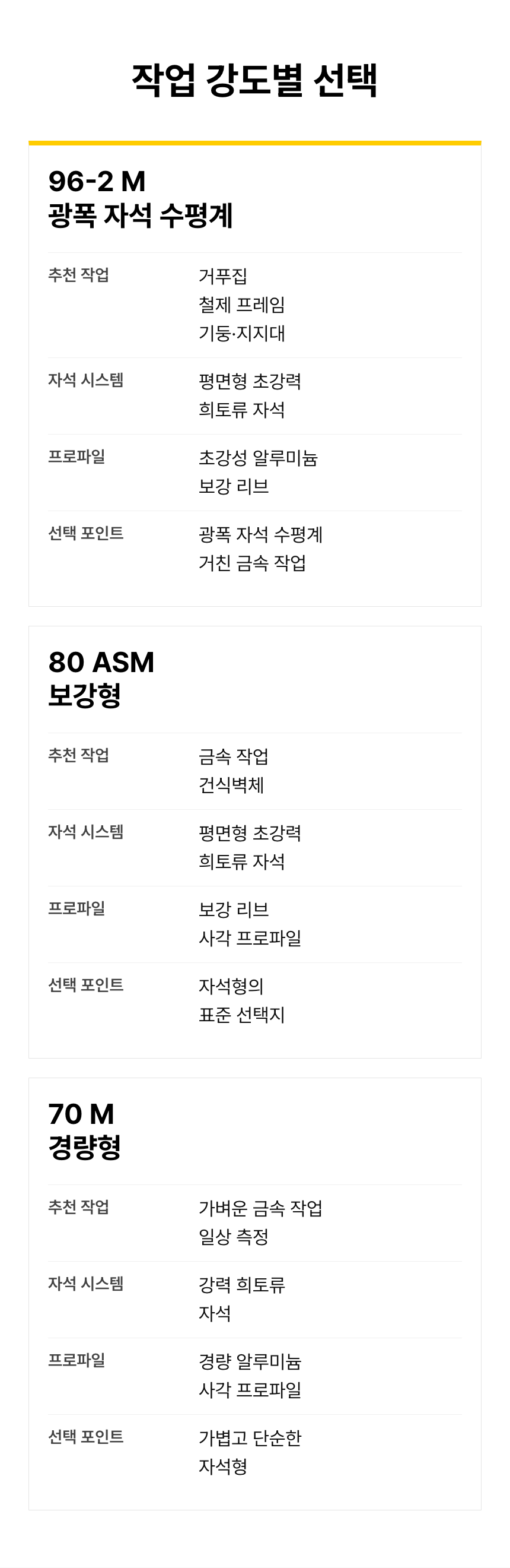 96-2 M, 80 ASM, 70 M을 제품별 세로 카드 세 개로 비교합니다. 금속 거푸집·철제 프레임 작업, 일반 금속·건식벽체 작업, 가벼운 금속 작업과 일상 측정에 맞춰 자석 시스템과 프로파일을 살펴보도록 안내합니다.